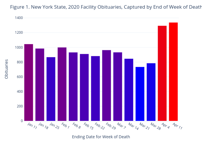 Figure 1. New York State, 2020 Facility Obituaries, Captured by End of Week of Death | bar chart made by Jhill21 | plotly