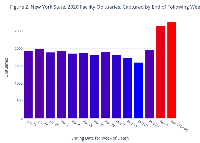 Figure 2. New York State, 2020 Facility Obituaries, Captured by End of Following Week | bar chart made by Jhill21 | plotly
