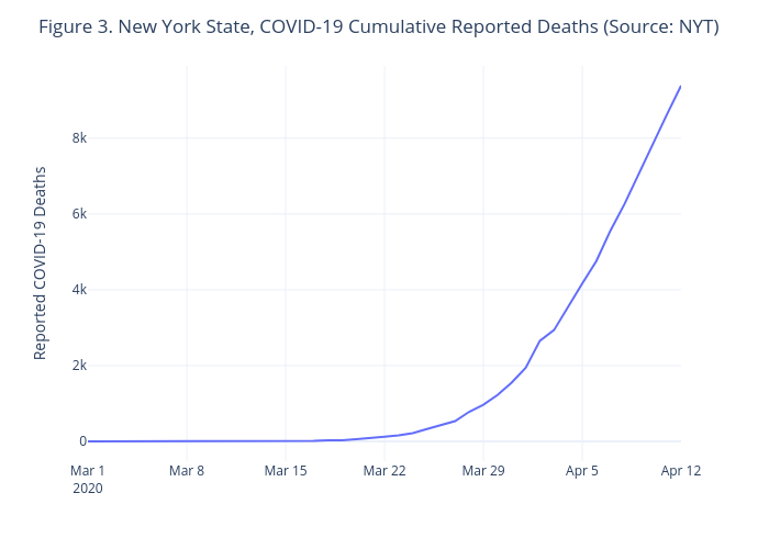 Figure 3. New York State, COVID-19 Cumulative Reported Deaths (Source: NYT) | line chart made by Jhill21 | plotly