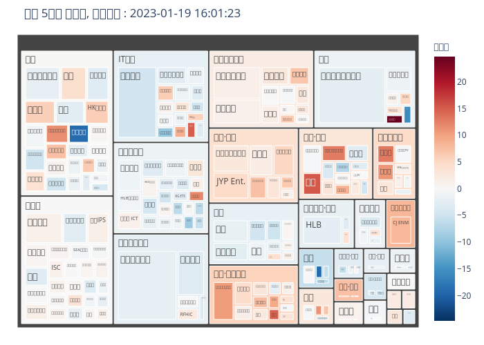 이전 5일간 변동률, 기준일자 : 2023-01-19 16:01:23 | treemap made by Jhoon0618 | plotly