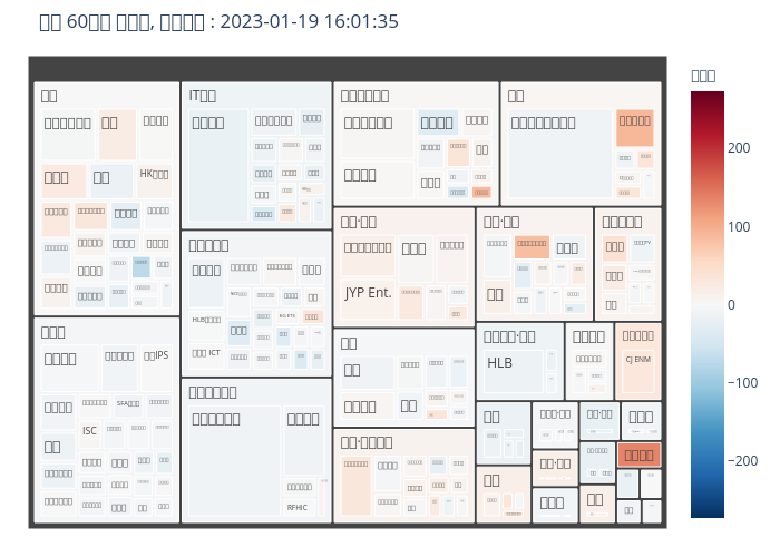 이전 60일간 변동률, 기준일자 : 2023-01-19 16:01:35 | treemap made by Jhoon0618 | plotly