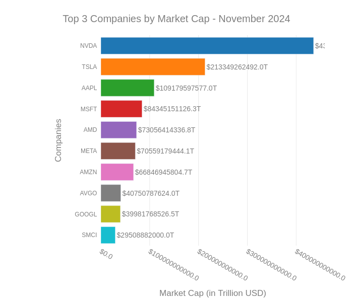 Top 3 Companies by Market Cap - November 2024 | bar chart made by Jhoon0618 | plotly