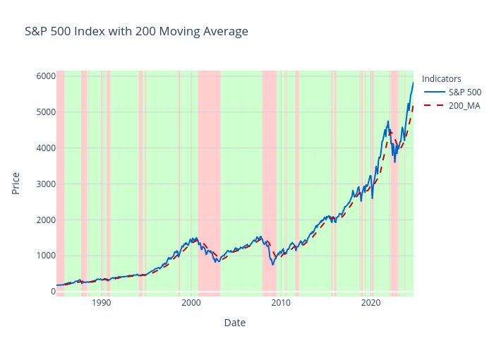 S&P 500 Index with 200 Moving Average | scatter chart made by Jhoon0618 | plotly