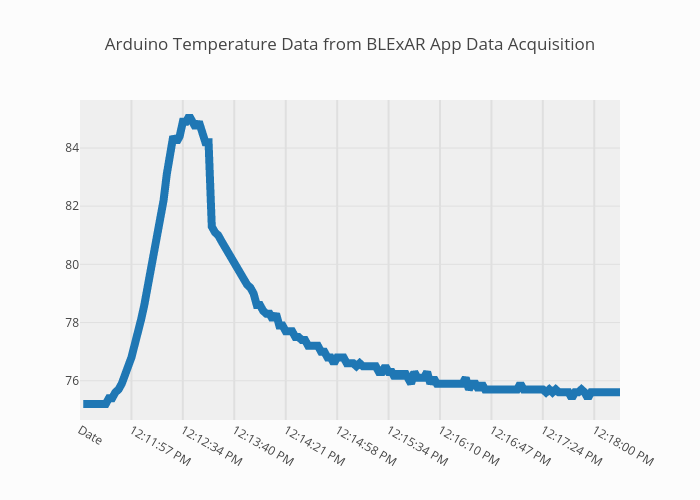 Arduino Temperature Data from BLExAR App Data Acquisition | line chart made by Jhrisko000 | plotly
