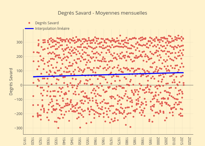 Degrés Savard - Moyennes mensuelles | scatter chart made by Jhroy | plotly