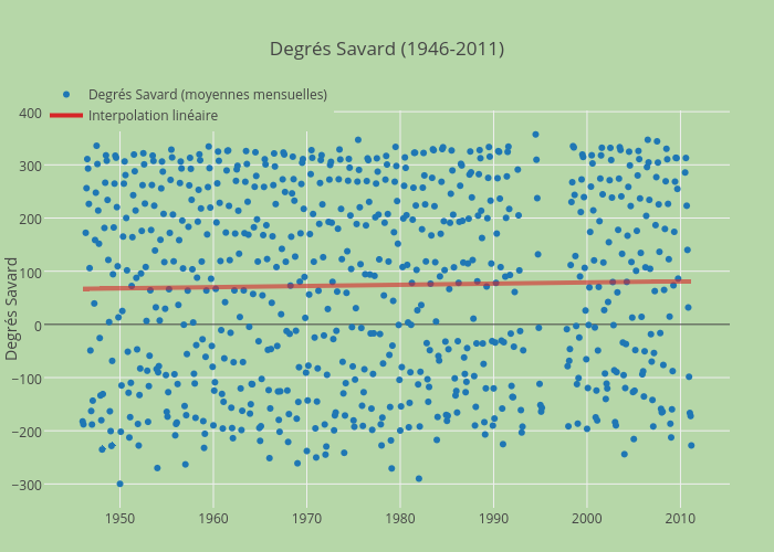 Degrés Savard (1946-2011) | scatter chart made by Jhroy | plotly