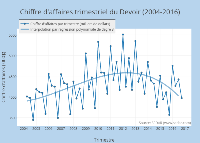 Chiffre d'affaires trimestriel du Devoir (2004-2016) | line chart made by Jhroy | plotly