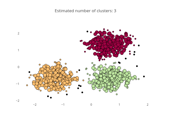 Estimated number of clusters: 3 | scatter chart made by Jic198 | plotly