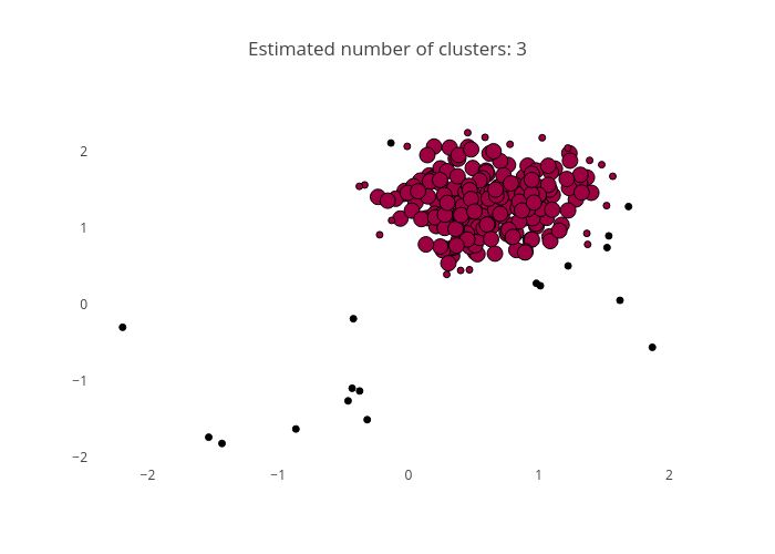 Estimated number of clusters: 3 | scatter chart made by Jic198 | plotly
