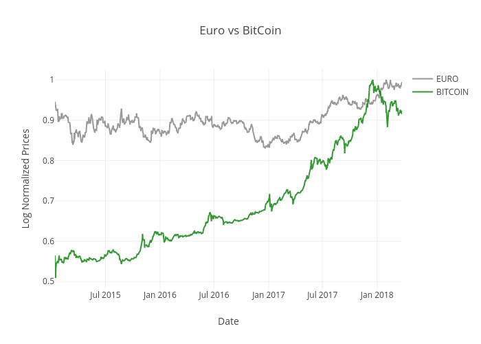 Euro to bitcoin chart best place to buy ethereum uk