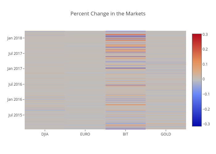 Percent Change in the Markets | heatmap made by Jigull | plotly