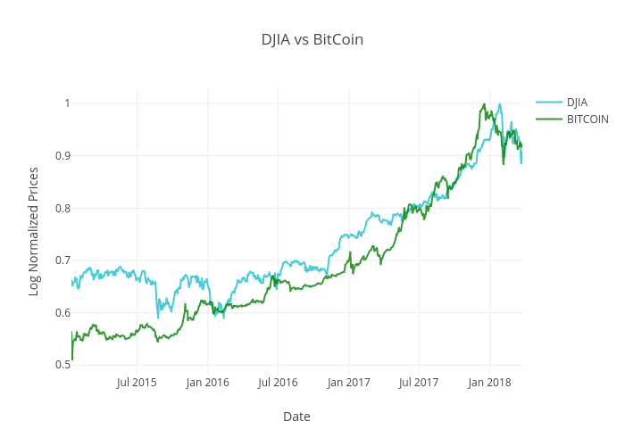 DJIA vs BitCoin | scatter chart made by Jigull | plotly