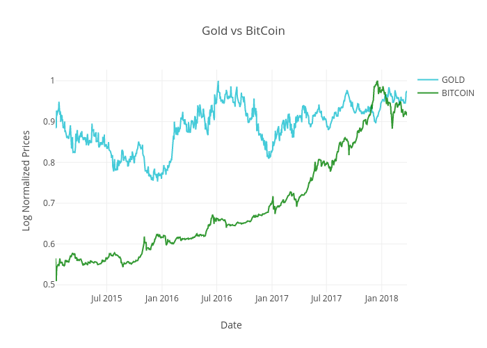 Gold vs BitCoin | scatter chart made by Jigull | plotly