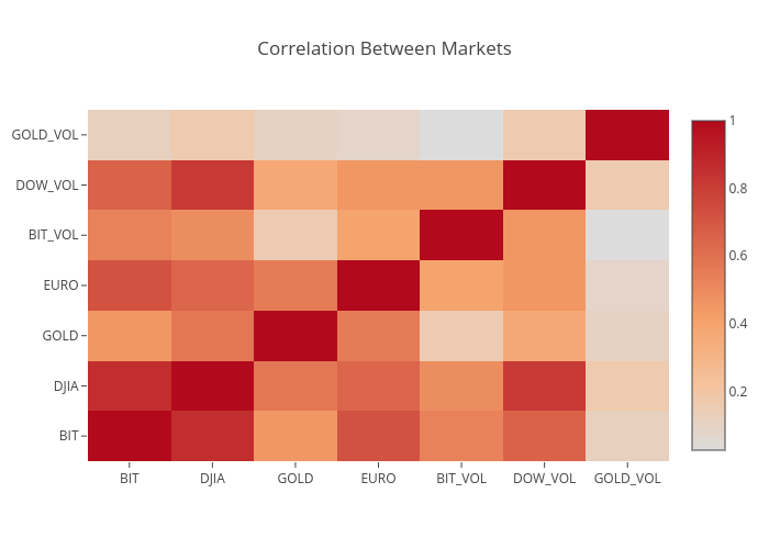 Correlation Between Markets | heatmap made by Jigull | plotly