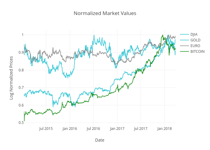 Normalized Market Values | scatter chart made by Jigull | plotly