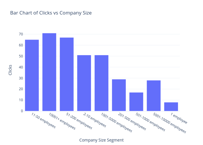 Bar Chart of Clicks vs Company Size | bar chart made by Jihyangt | plotly