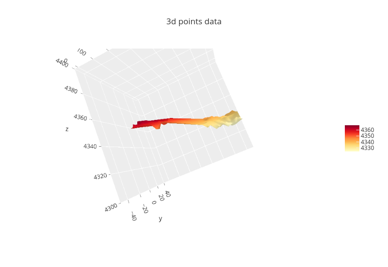 3d points data | mesh3d made by Jiyea | plotly