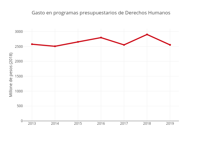 Gasto en programas presupuestarios de Derechos Humanos | scatter chart made by Jjsantos | plotly