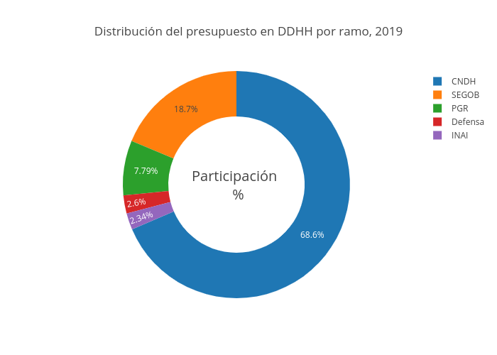 Distribución del presupuesto en DDHH por ramo, 2019 | pie made by Jjsantos | plotly