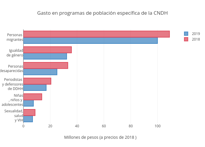 Gasto en programas de población específica de la CNDH | bar chart made by Jjsantos | plotly