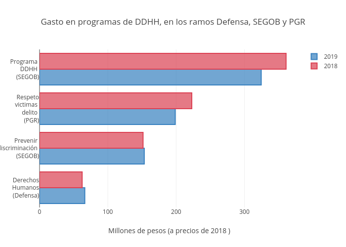 Gasto en programas de DDHH, en los ramos Defensa, SEGOB y PGR | bar chart made by Jjsantos | plotly