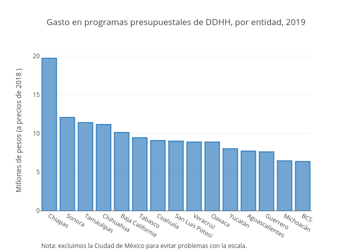 Gasto en programas presupuestales de DDHH, por entidad, 2019 | bar chart made by Jjsantos | plotly