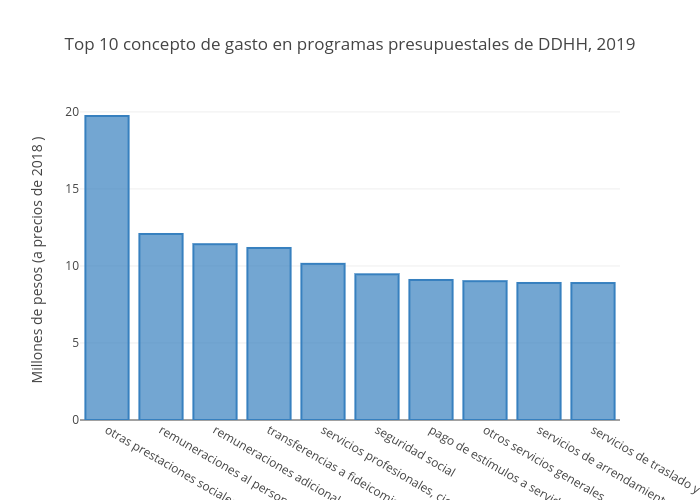 Top 10 concepto de gasto en programas presupuestales de DDHH, 2019 | bar chart made by Jjsantos | plotly