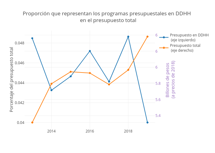 Proporción que representan los programas presupuestales en DDHH  en el presupuesto total | scatter chart made by Jjsantos | plotly