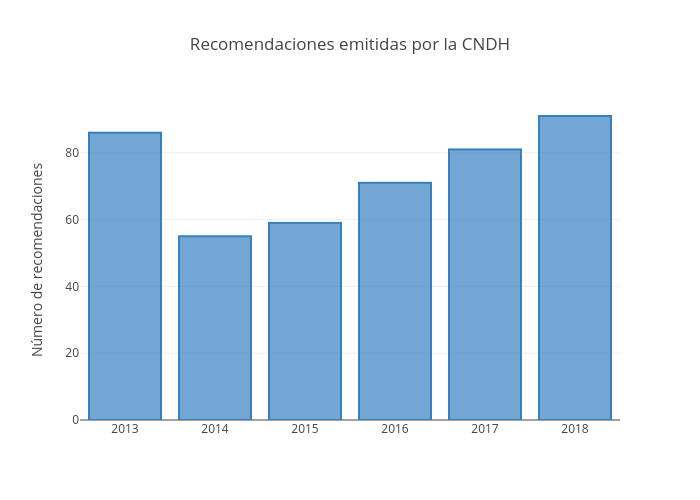 Recomendaciones emitidas por la CNDH | bar chart made by Jjsantos | plotly