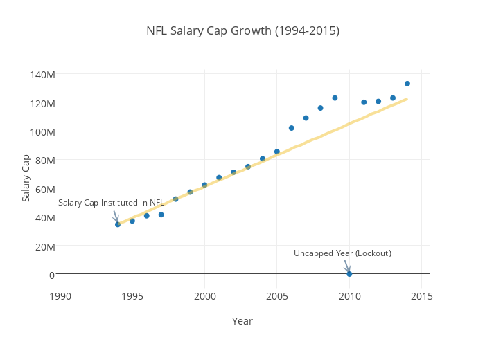 NFL Salary Cap Growth (1994-2015) | scatter chart made by Jkarpen | plotly