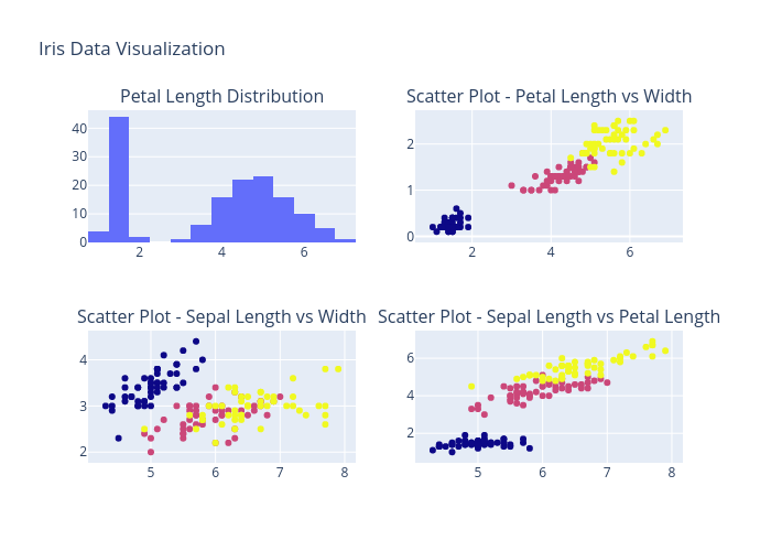 Iris Data Visualization | histogram made by Jkirk | plotly