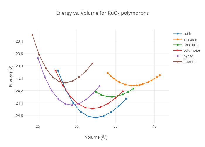 Energy vs. Volume for RuO2 polymorphs | line chart made by Jkitchin | plotly