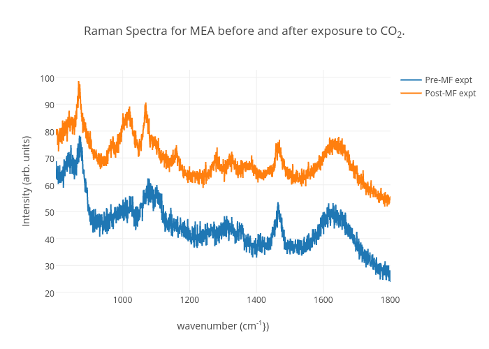 Raman Spectra for MEA before and after exposure to CO2. | line chart made by Jkitchin | plotly