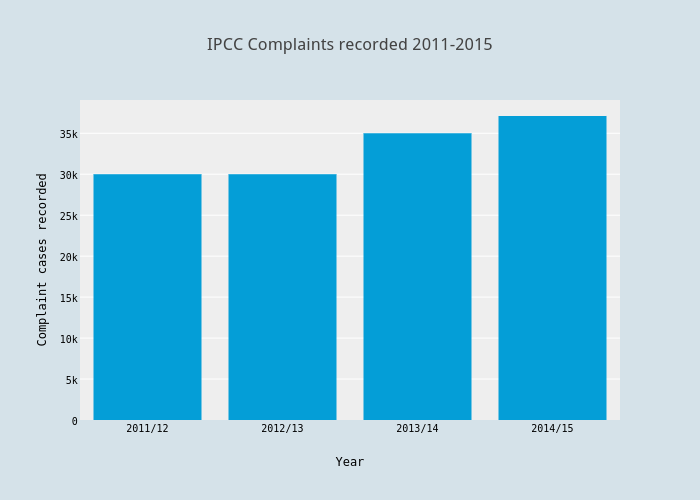 IPCC Complaints recorded 2011-2015 | bar chart made by Jlangshaw1 | plotly