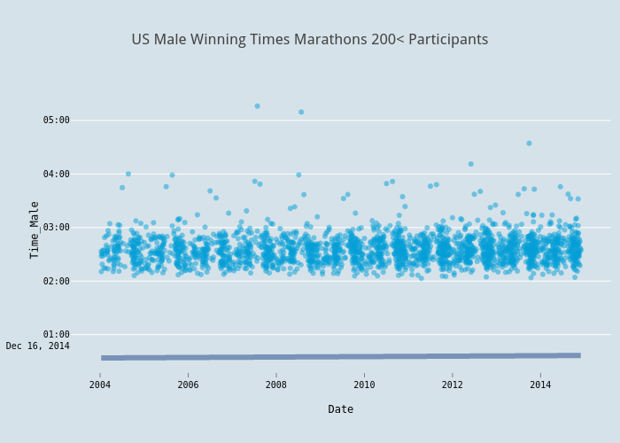 US Male Winning Times Marathons 200< Participants | scatter chart made by Jlebeau | plotly