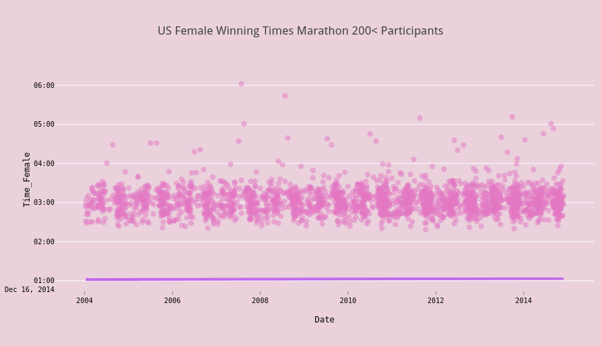 US Female Winning Times Marathon 200< Participants | scatter chart made by Jlebeau | plotly