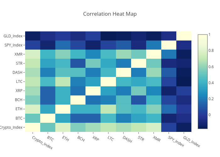 Correlation Heat Map | heatmap made by Jlsquintz | plotly