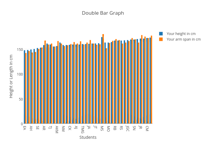 Double Bar Graph | bar chart made by Jlucia | plotly