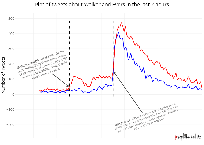 Plot of tweets about Walker and Evers in the last 2 hours | line chart made by Jlukito | plotly