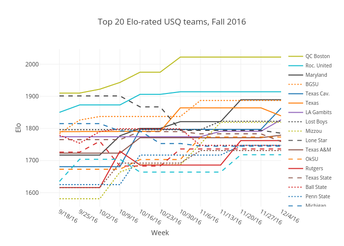 Top 20 Elo-rated USQ teams, Fall 2016 | line chart made by Jmansfield | plotly