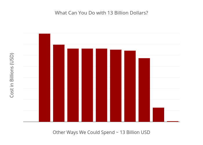 What Can You Do with 13 Billion Dollars? | bar chart made by Jmareane | plotly