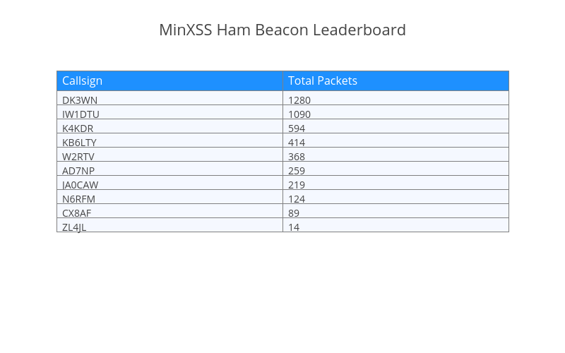 MinXSS Ham Beacon Leaderboard | table made by Jmason86 | plotly