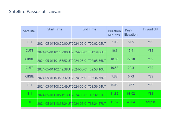 Satellite Passes at Taiwan | table made by Jmason86 | plotly