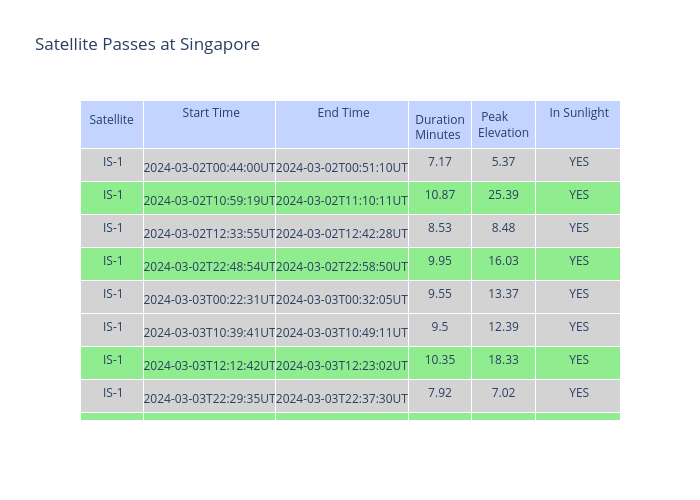 Satellite Passes at Singapore | table made by Jmason86 | plotly
