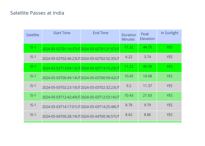 Satellite Passes at India | table made by Jmason86 | plotly