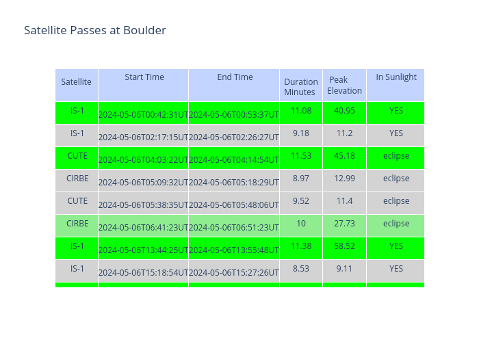 Satellite Passes at Boulder | table made by Jmason86 | plotly