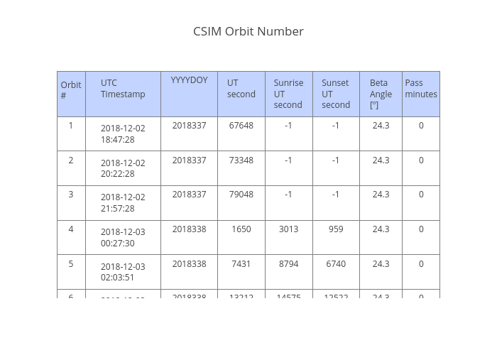 CSIM Orbit Number | table made by Jmason86 | plotly