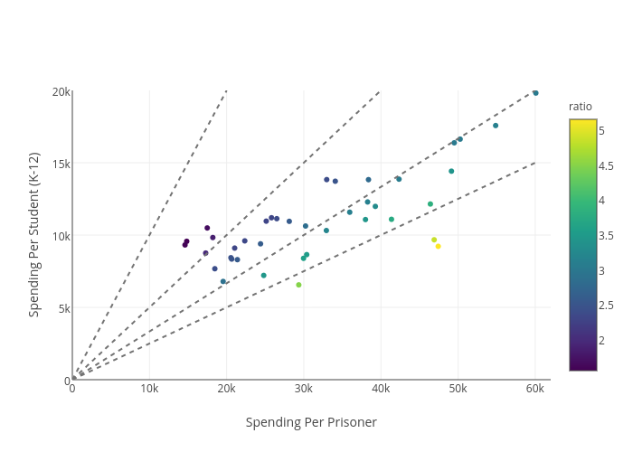 Spending Per Student (K-12) vs Spending Per Prisoner | scatter chart made by Jnaecker | plotly