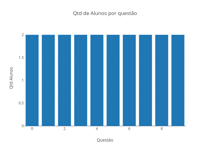 Qtd de Alunos por questão | bar chart made by Joaoprado | plotly