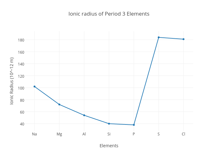 Ionic radius of Period 3 Elements | scatter chart made by Joap | plotly